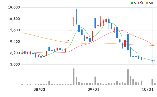 SHD 일봉 차트