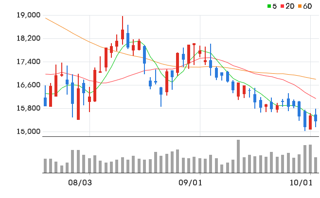 대웅 일봉 차트