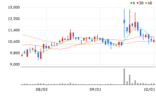 일신방직 일봉 차트