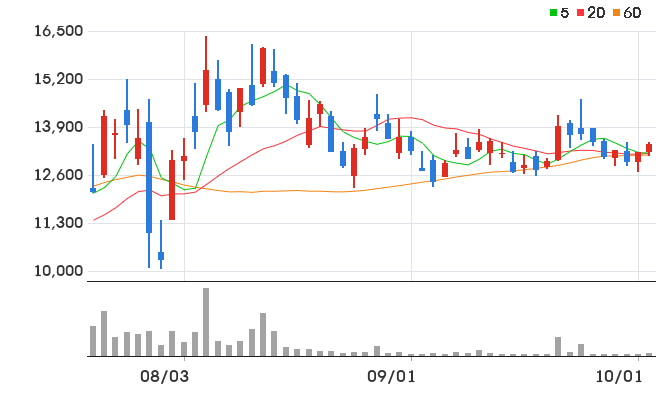 대원전선 일봉 차트
