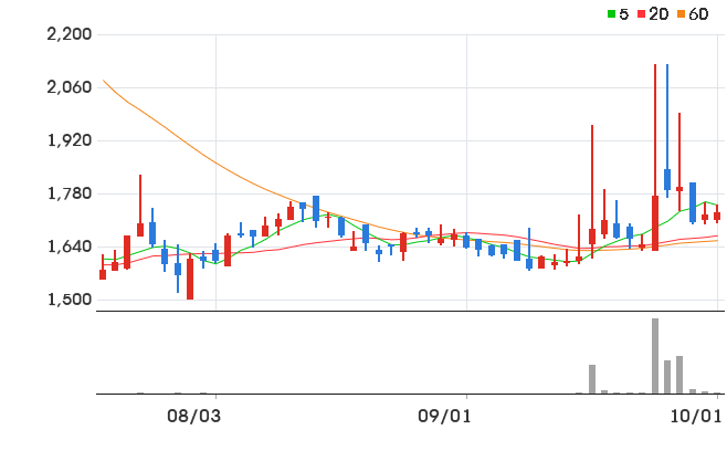 무림P&P 일봉 차트