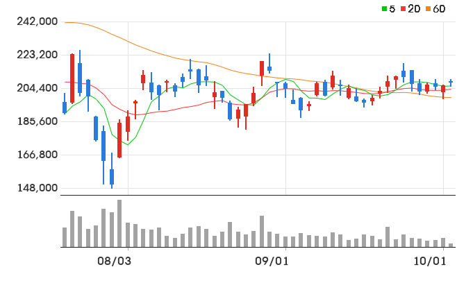 LS ELECTRIC 일봉 차트
