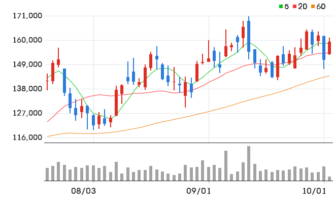 S-Oil 일봉 차트