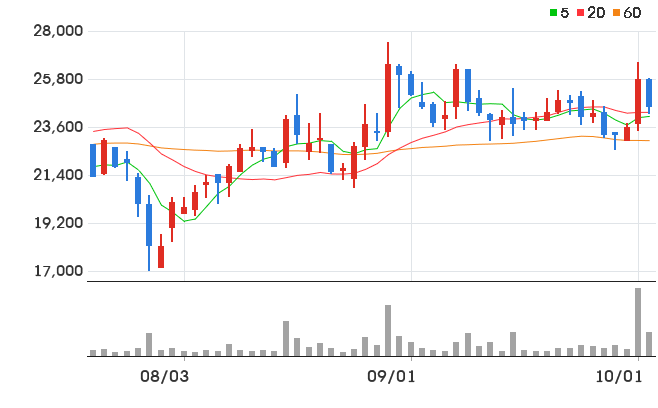 세보엠이씨 일봉 차트