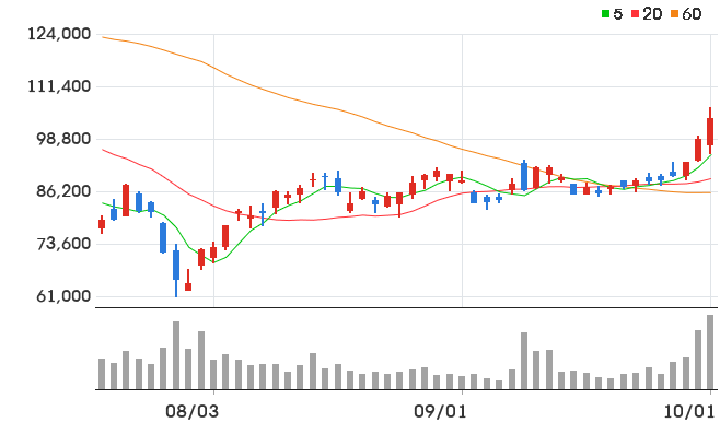 SKC 일봉 차트