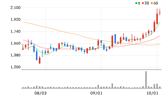 DB 일봉 차트