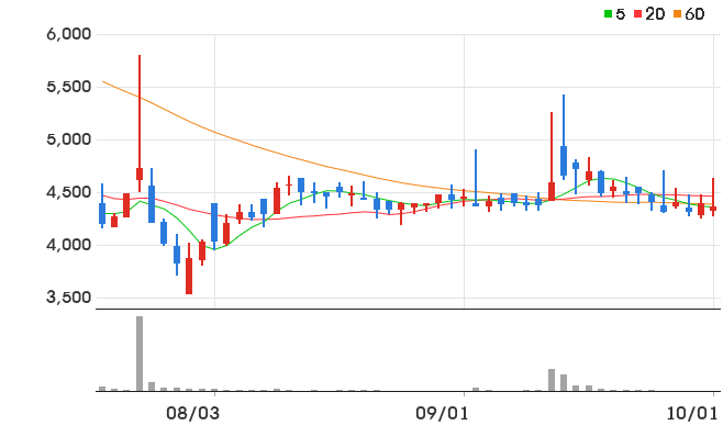 삼륭물산 일봉 차트