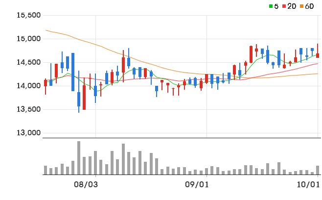 INVENI 일봉 차트