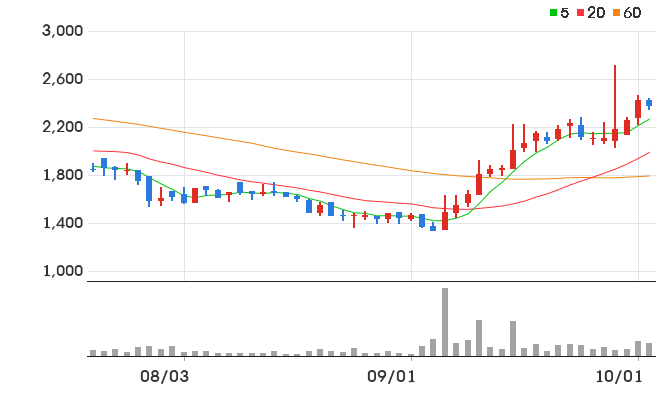 DKME 일봉 차트