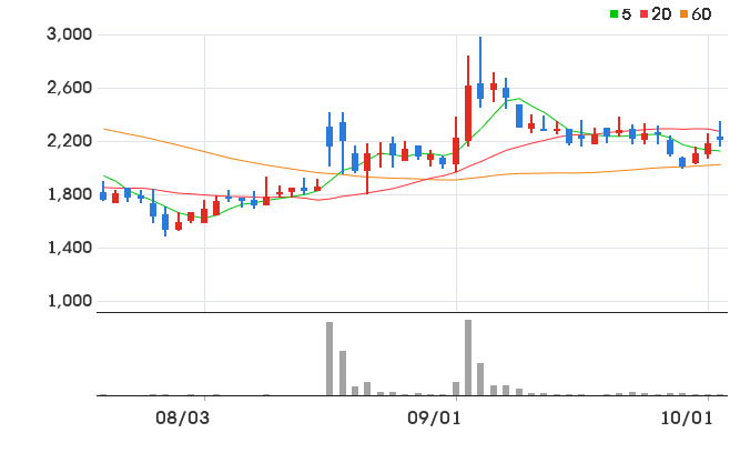 제이에스티나 일봉 차트