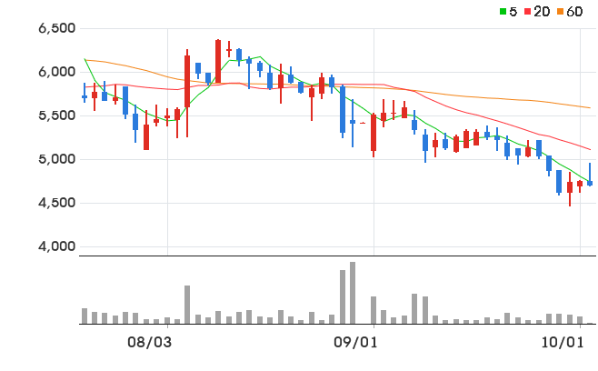 동원수산 일봉 차트