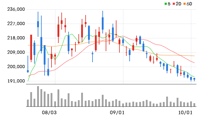 NAVER 일봉 차트
