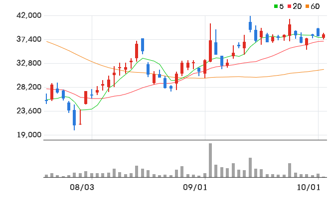 태웅 일봉 차트