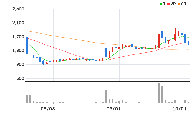 진양화학 일봉 차트