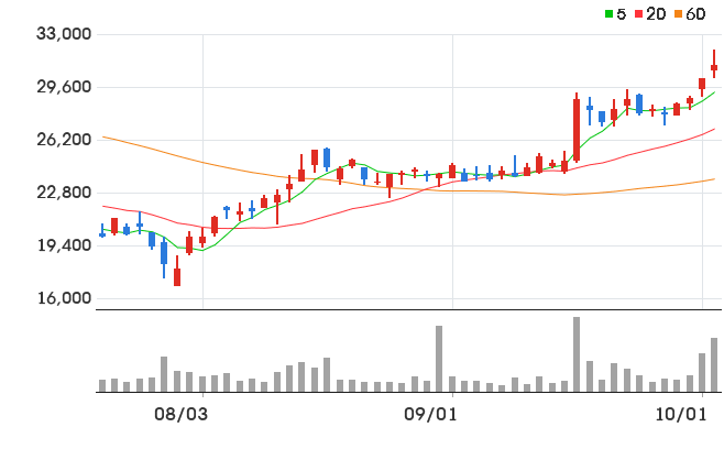 SFA 일봉 차트