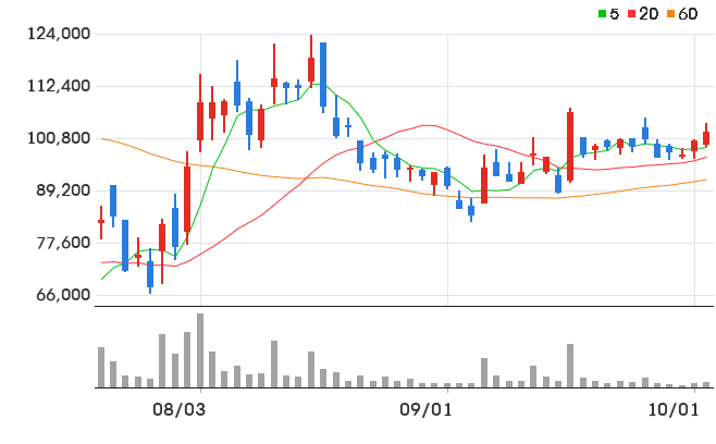 에스피지 일봉 차트