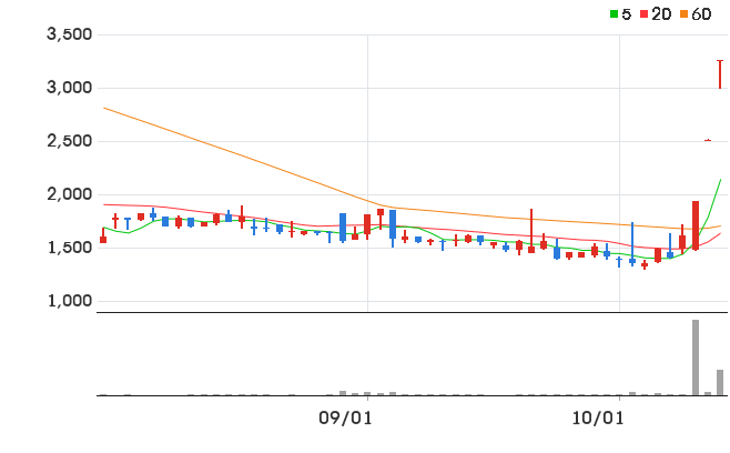 하이퍼코퍼레이션 일봉 차트