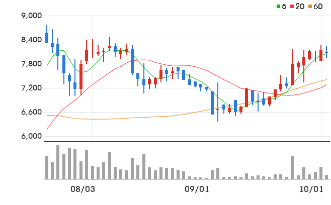 DMS 일봉 차트