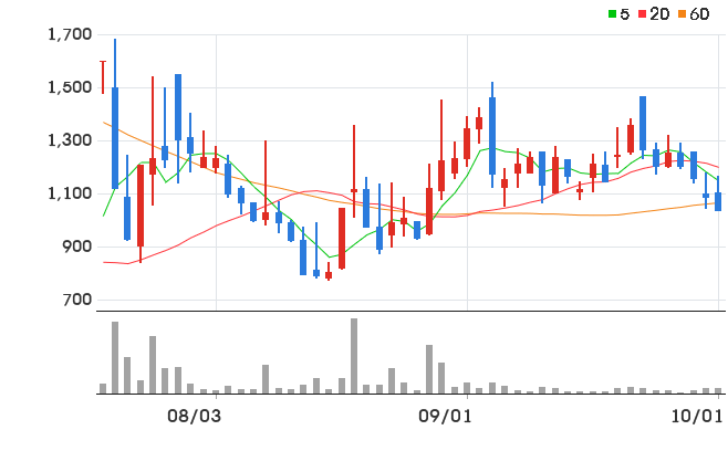 엑시온그룹 일봉 차트