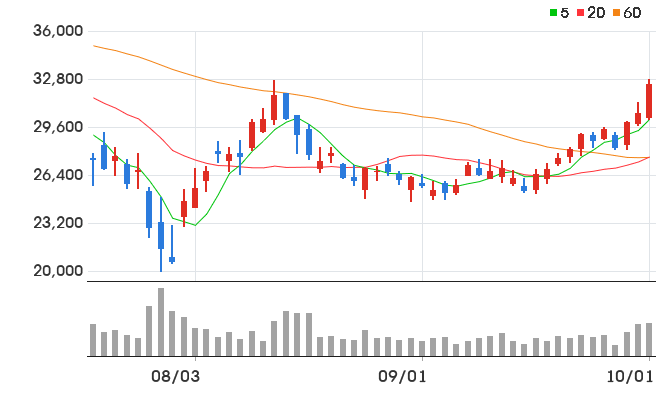 원익QnC 일봉 차트