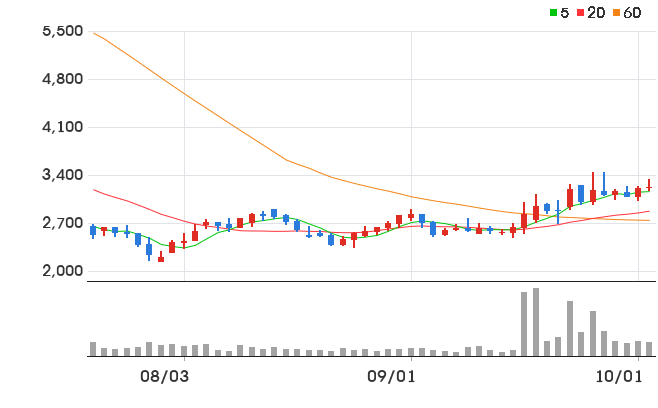 KEC 일봉 차트