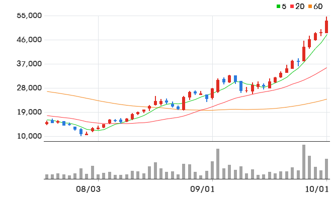 엑시콘 일봉 차트