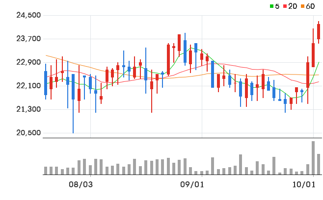 LF 일봉 차트