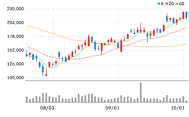 ISC 일봉 차트