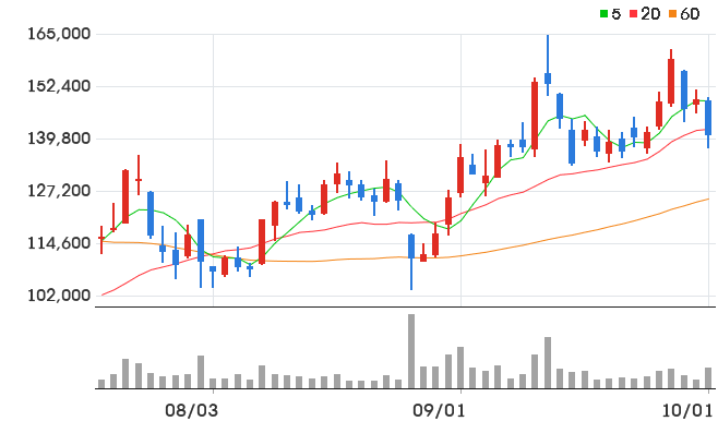 SK이노베이션 일봉 차트