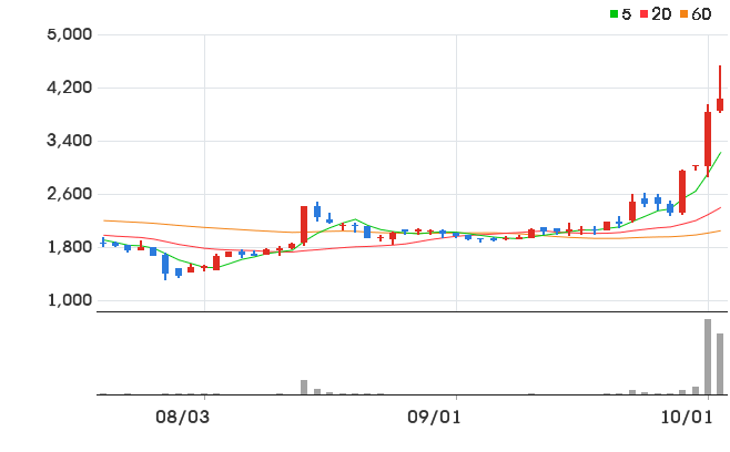 윈팩 일봉 차트