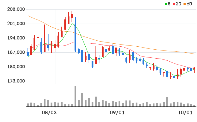 CJ제일제당 일봉 차트