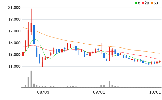 SK오션플랜트 일봉 차트