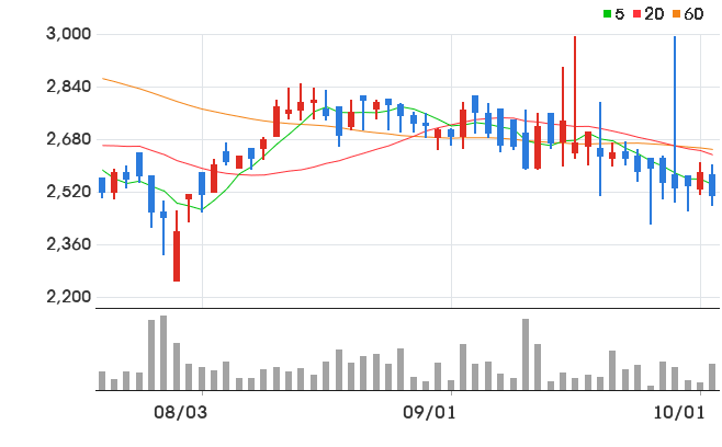 KX 일봉 차트