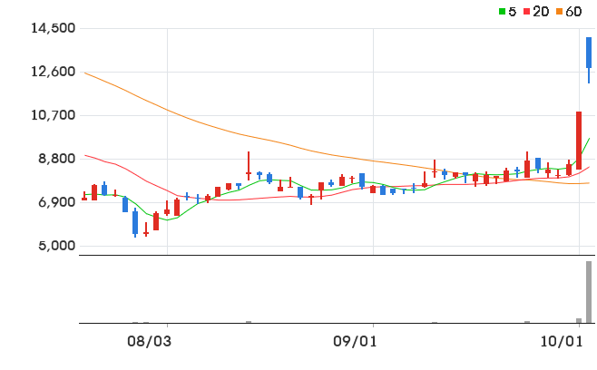 원일티엔아이 일봉 차트