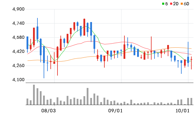 DSR 일봉 차트