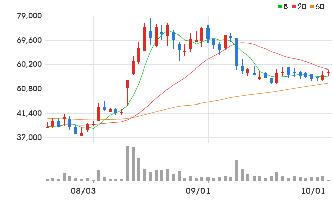 NHN 일봉 차트