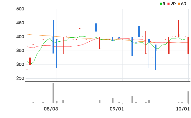 바이오프로테크 일봉 차트