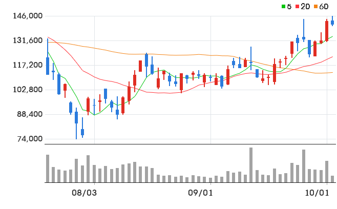 원익IPS 일봉 차트