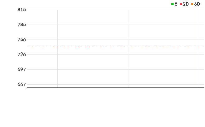 EDGC 일봉 차트