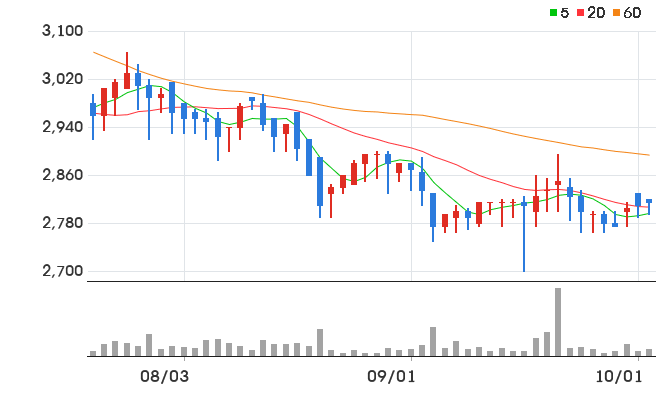 NH올원리츠 일봉 차트