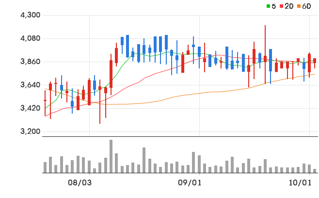 뉴키즈온 일봉 차트