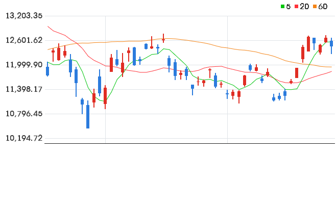 US Semiconductors Slip Further in the Morning Session; Korea Market Opens First